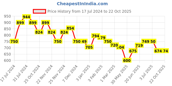 tatacliq.com U.S. Polo Assn. Kids Olive Printed Shirt u.s. polo assn. Price History Graph from 17 Jul 2024 to 22 Oct 2025