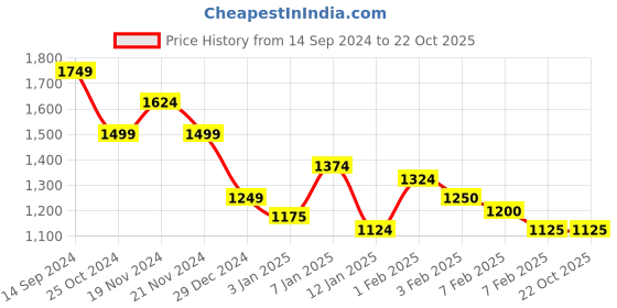 tatacliq.com U.S. Polo Assn. Kids Olive Solid Full Sleeves Jacket u.s. polo assn. Price History Graph from 14 Sep 2024 to 21 Oct 2025