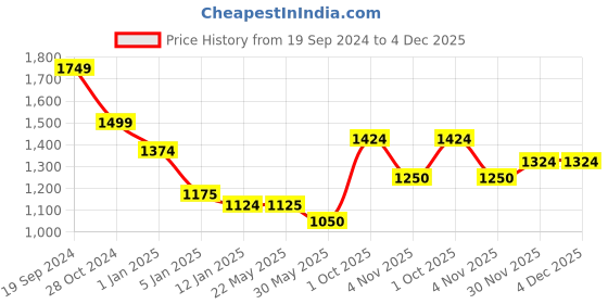 tatacliq.com U.S. Polo Assn. Kids Olive Solid Full Sleeves Puffer Jacket u.s. polo assn. Price History Graph from 19 Sep 2024 to 3 Dec 2025