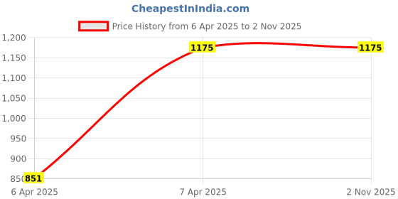 tatacliq.com U.S. Polo Assn. Kids Olive Solid Full Sleeves Puffer Jacket u.s. polo assn. Price History Graph from 6 Apr 2025 to 1 Nov 2025