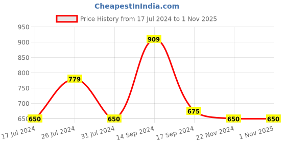 tatacliq.com U.S. Polo Assn. Kids Olive Solid Full Sleeves Shirt u.s. polo assn. Price History Graph from 17 Jul 2024 to 1 Nov 2025