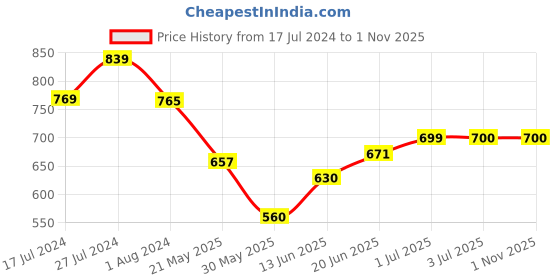 tatacliq.com U.S. Polo Assn. Kids Olive Solid Full Sleeves Shirt u.s. polo assn. Price History Graph from 17 Jul 2024 to 31 Oct 2025