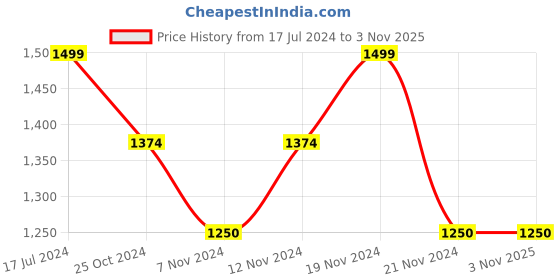 tatacliq.com U.S. Polo Assn. Kids Olive Solid Jeans u.s. polo assn. Price History Graph from 17 Jul 2024 to 3 Nov 2025