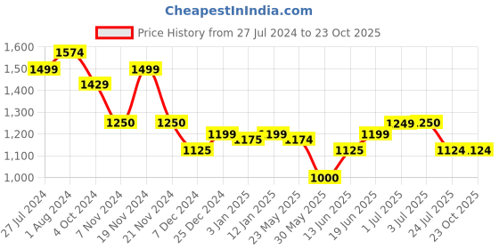 tatacliq.com U.S. Polo Assn. Kids Olive Solid Jeans u.s. polo assn. Price History Graph from 27 Jul 2024 to 23 Oct 2025