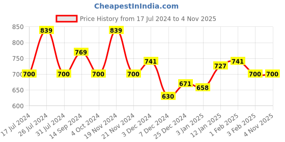 tatacliq.com U.S. Polo Assn. Kids Olive Solid Joggers u.s. polo assn. Price History Graph from 17 Jul 2024 to 1 Nov 2025