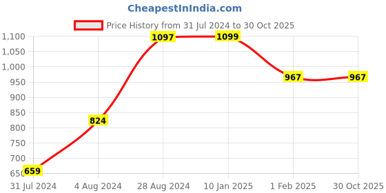 tatacliq.com U.S. Polo Assn. Kids Olive Solid Polo T-shirt u.s. polo assn. Price History Graph from 31 Jul 2024 to 30 Oct 2025