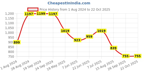 tatacliq.com U.S. Polo Assn. Kids Olive Solid Polo T-shirt u.s. polo assn. Price History Graph from 1 Aug 2024 to 22 Oct 2025