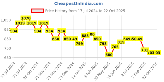 tatacliq.com U.S. Polo Assn. Kids Olive Solid Shirt u.s. polo assn. Price History Graph from 17 Jul 2024 to 21 Oct 2025
