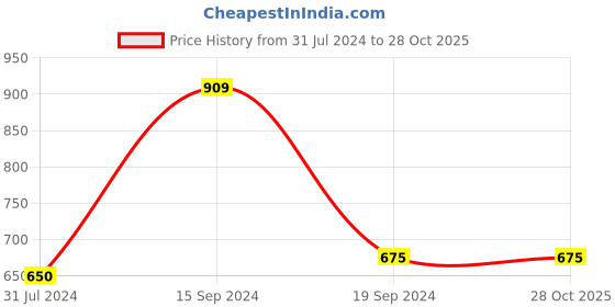 tatacliq.com U.S. Polo Assn. Kids Olive Solid Shirt u.s. polo assn. Price History Graph from 31 Jul 2024 to 27 Oct 2025