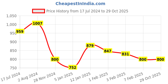 tatacliq.com U.S. Polo Assn. Kids Olive Solid Shorts u.s. polo assn. Price History Graph from 17 Jul 2024 to 29 Oct 2025