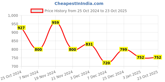 tatacliq.com U.S. Polo Assn. Kids Olive Solid Shorts u.s. polo assn. Price History Graph from 25 Oct 2024 to 23 Oct 2025