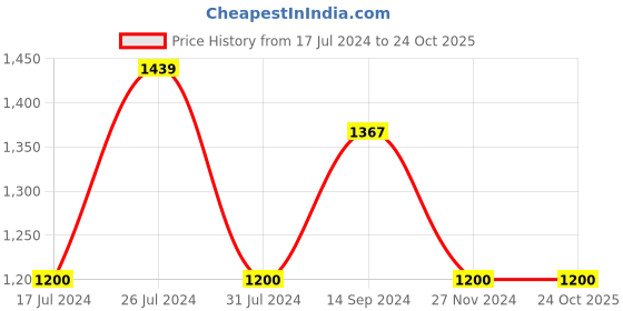 tatacliq.com U.S. Polo Assn. Kids Olive Solid Trousers u.s. polo assn. Price History Graph from 17 Jul 2024 to 24 Oct 2025