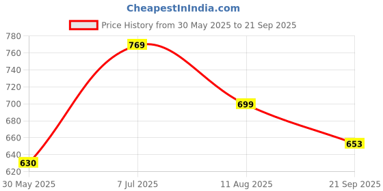 tatacliq.com U.S. Polo Assn. Kids Orange & White Printed Shirt u.s. polo assn. Price History Graph from 30 May 2025 to 21 Sep 2025