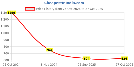 tatacliq.com U.S. Polo Assn. Kids Orange & White Printed T-Shirt u.s. polo assn. Price History Graph from 25 Oct 2024 to 26 Oct 2025