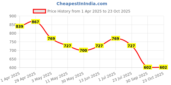 tatacliq.com U.S. Polo Assn. Kids Orange & White Striped Polo T-Shirt u.s. polo assn. Price History Graph from 1 Apr 2025 to 23 Oct 2025