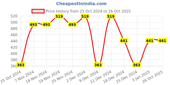 tatacliq.com U.S. Polo Assn. Kids Orange & Yellow Solid Trunks (Pack of 2) u.s. polo assn. Price History Graph from 25 Oct 2024 to 25 Oct 2025