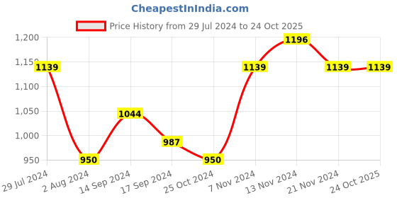 tatacliq.com U.S. Polo Assn. Kids Orange Checks Full Sleeves Shirt u.s. polo assn. Price History Graph from 29 Jul 2024 to 23 Oct 2025