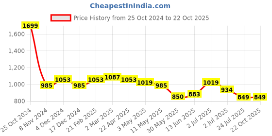 tatacliq.com U.S. Polo Assn. Kids Orange Checks Full Sleeves Shirt u.s. polo assn. Price History Graph from 25 Oct 2024 to 21 Oct 2025