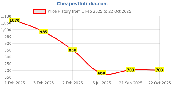 tatacliq.com U.S. Polo Assn. Kids Orange Checks Full Sleeves Shirt u.s. polo assn. Price History Graph from 1 Feb 2025 to 21 Oct 2025