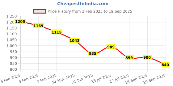 tatacliq.com U.S. Polo Assn. Kids Orange Checks Full Sleeves Shirt u.s. polo assn. Price History Graph from 3 Feb 2025 to 19 Sep 2025