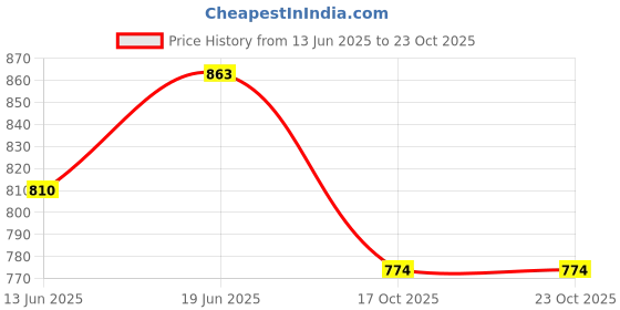 tatacliq.com U.S. Polo Assn. Kids Orange Checks Full Sleeves Shirt u.s. polo assn. Price History Graph from 13 Jun 2025 to 22 Oct 2025