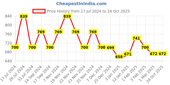 tatacliq.com U.S. Polo Assn. Kids Orange Checks Shirt u.s. polo assn. Price History Graph from 17 Jul 2024 to 23 Oct 2025