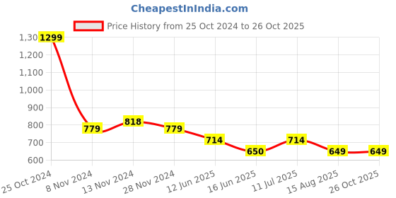 tatacliq.com U.S. Polo Assn. Kids Orange Checks Shorts u.s. polo assn. Price History Graph from 25 Oct 2024 to 26 Oct 2025