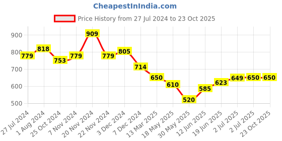 tatacliq.com U.S. Polo Assn. Kids Orange Color Block Polo T-shirt u.s. polo assn. Price History Graph from 27 Jul 2024 to 23 Oct 2025