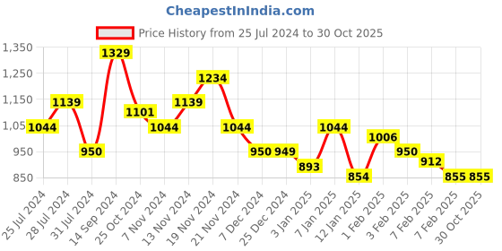 tatacliq.com U.S. Polo Assn. Kids Orange Cotton Embellished Full Sleeves Sweatshirt u.s. polo assn. Price History Graph from 25 Jul 2024 to 30 Oct 2025