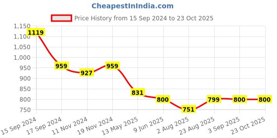 tatacliq.com U.S. Polo Assn. Kids Orange Cotton Logo Full Sleeves Shirt u.s. polo assn. Price History Graph from 15 Sep 2024 to 22 Oct 2025