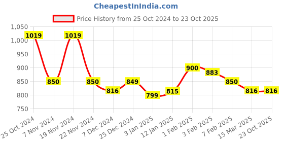 tatacliq.com U.S. Polo Assn. Kids Orange Cotton Printed Dress u.s. polo assn. Price History Graph from 25 Oct 2024 to 23 Oct 2025