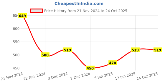 tatacliq.com U.S. Polo Assn. Kids Orange Cotton Printed T-Shirt u.s. polo assn. Price History Graph from 21 Nov 2024 to 23 Oct 2025