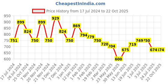 tatacliq.com U.S. Polo Assn. Kids Orange Cotton Regular Fit Shorts u.s. polo assn. Price History Graph from 17 Jul 2024 to 21 Oct 2025