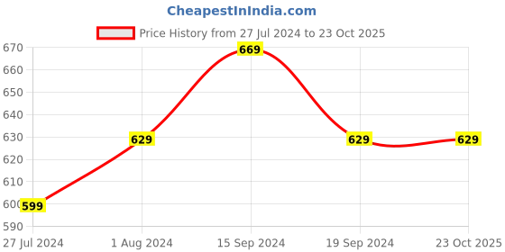 tatacliq.com U.S. Polo Assn. Kids Orange Cotton Regular Fit T-Shirt u.s. polo assn. Price History Graph from 27 Jul 2024 to 23 Oct 2025