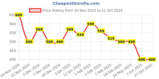 tatacliq.com U.S. Polo Assn. Kids Orange Cotton Regular Fit T-Shirt u.s. polo assn. Price History Graph from 20 Nov 2024 to 21 Oct 2025