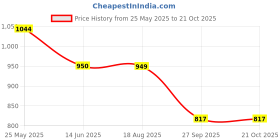 tatacliq.com U.S. Polo Assn. Kids Orange Embroidered Polo T-Shirt u.s. polo assn. Price History Graph from 25 May 2025 to 21 Oct 2025