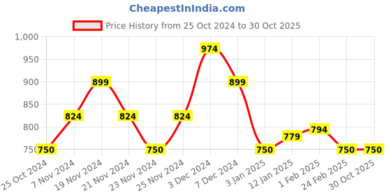 tatacliq.com U.S. Polo Assn. Kids Orange Floral Print Full Sleeves Shirt u.s. polo assn. Price History Graph from 25 Oct 2024 to 29 Oct 2025