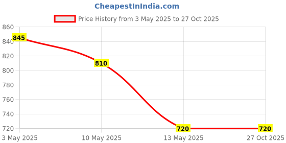 tatacliq.com U.S. Polo Assn. Kids Orange Printed Full Sleeves Shirt u.s. polo assn. Price History Graph from 3 May 2025 to 27 Oct 2025