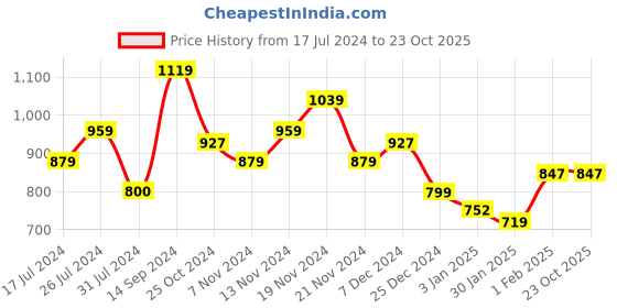 tatacliq.com U.S. Polo Assn. Kids Orange Printed Full Sleeves Sweatshirt u.s. polo assn. Price History Graph from 17 Jul 2024 to 23 Oct 2025