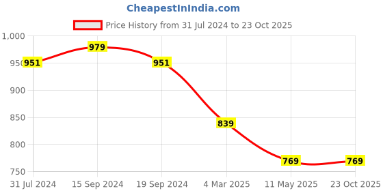 tatacliq.com U.S. Polo Assn. Kids Orange Printed Polo T-Shirt u.s. polo assn. Price History Graph from 31 Jul 2024 to 23 Oct 2025
