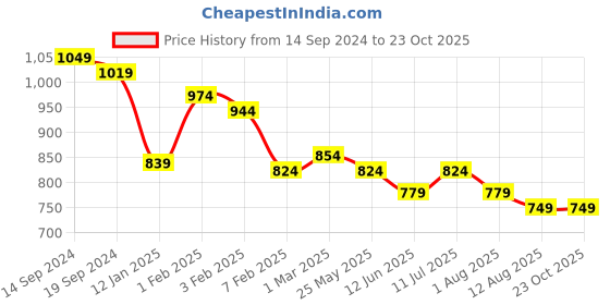 tatacliq.com U.S. Polo Assn. Kids Orange Printed Polo T-Shirt u.s. polo assn. Price History Graph from 14 Sep 2024 to 23 Oct 2025