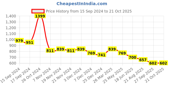 tatacliq.com U.S. Polo Assn. Kids Orange Printed Polo T-Shirt u.s. polo assn. Price History Graph from 15 Sep 2024 to 21 Oct 2025