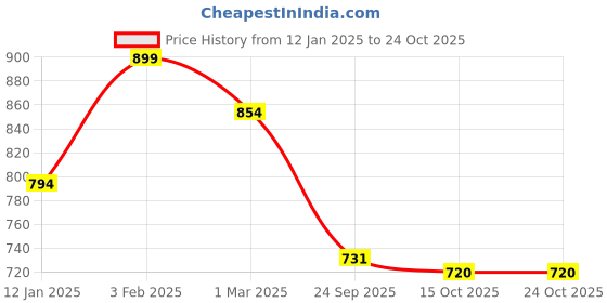 tatacliq.com U.S. Polo Assn. Kids Orange Printed Polo T-Shirt u.s. polo assn. Price History Graph from 12 Jan 2025 to 23 Oct 2025