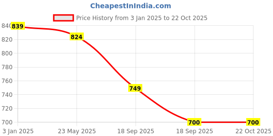 tatacliq.com U.S. Polo Assn. Kids Orange Printed Polo T-Shirt u.s. polo assn. Price History Graph from 3 Jan 2025 to 22 Oct 2025