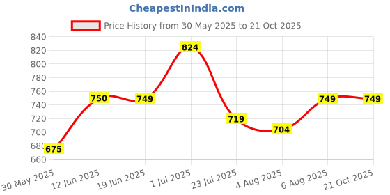 tatacliq.com U.S. Polo Assn. Kids Orange Printed Polo T-Shirt u.s. polo assn. Price History Graph from 30 May 2025 to 21 Oct 2025