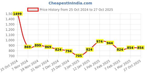 tatacliq.com U.S. Polo Assn. Kids Orange Printed Skort u.s. polo assn. Price History Graph from 25 Oct 2024 to 27 Oct 2025