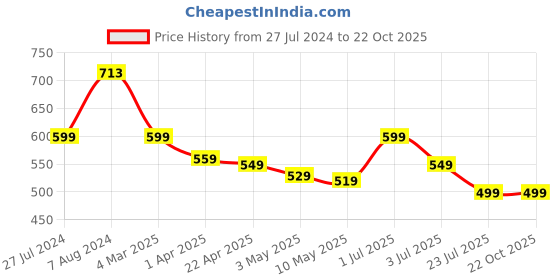 tatacliq.com U.S. Polo Assn. Kids Orange Printed T-Shirt u.s. polo assn. Price History Graph from 27 Jul 2024 to 21 Oct 2025