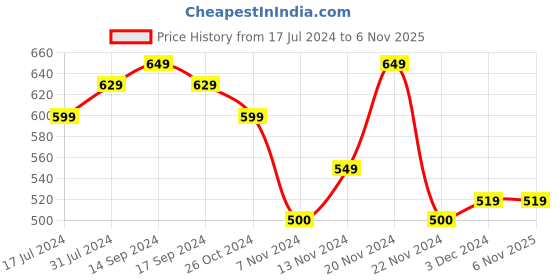tatacliq.com U.S. Polo Assn. Kids Orange Printed T-Shirt u.s. polo assn. Price History Graph from 17 Jul 2024 to 4 Nov 2025