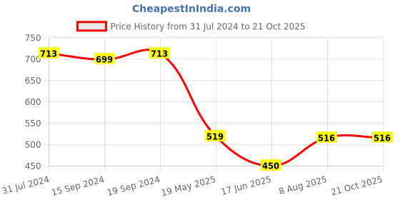 tatacliq.com U.S. Polo Assn. Kids Orange Printed T-Shirt u.s. polo assn. Price History Graph from 31 Jul 2024 to 21 Oct 2025