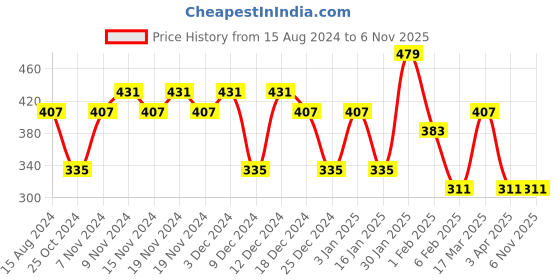 tatacliq.com U.S. Polo Assn. Kids Orange Printed T-Shirt u.s. polo assn. Price History Graph from 15 Aug 2024 to 4 Nov 2025